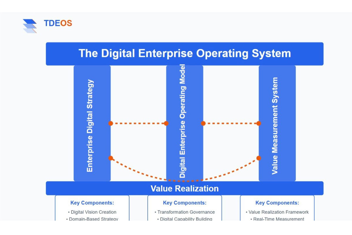 Beyond Implementation: The TDEOS Framework for Digital Value Realization