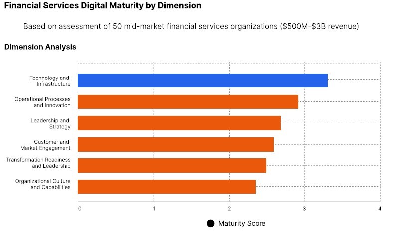 Digital Maturity Dimension Comparison
