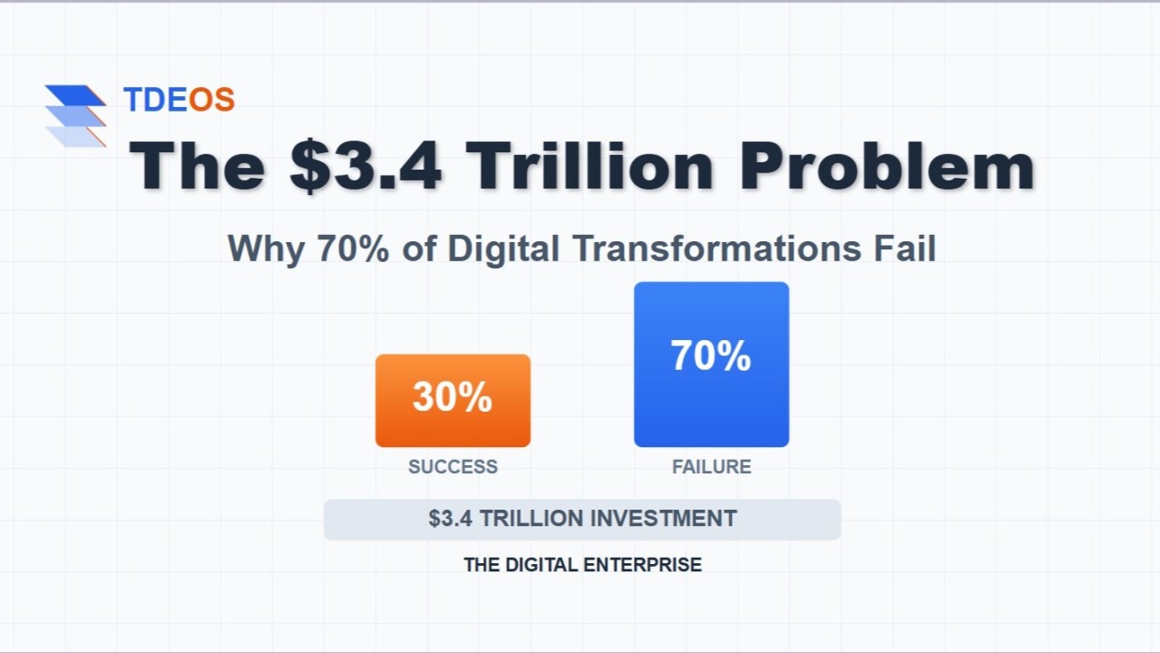The $3.4 Trillion Digital Transformation Problem: Why 70% of Companies Fail and How to Fix It